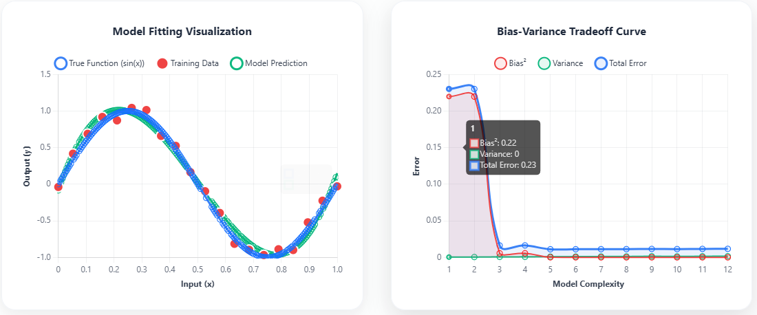 Bias-Variance Tradeoff
