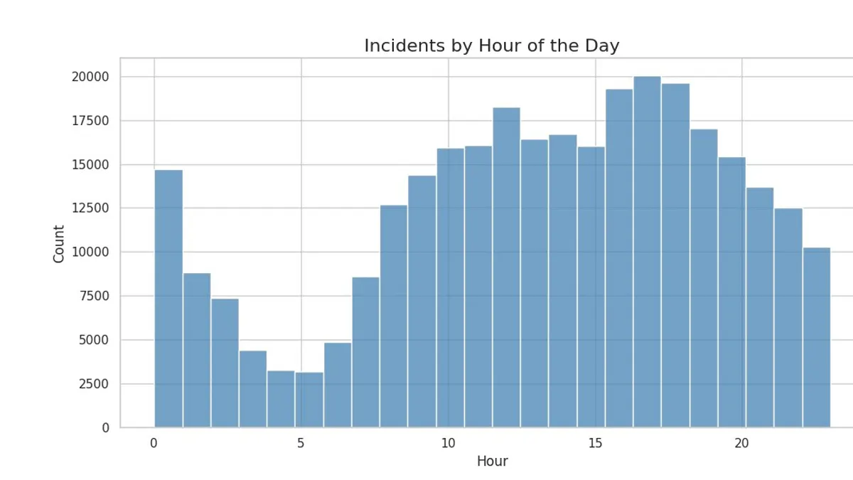 Data & Information Quality — Boston Crime Dataset
