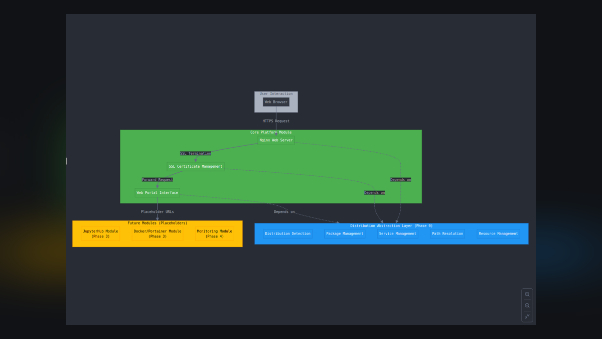 DIY Cloud Platform