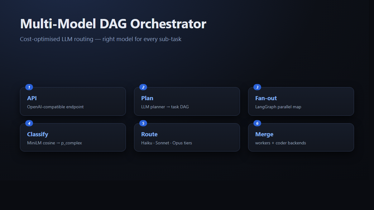 Multi-Model DAG Orchestrator