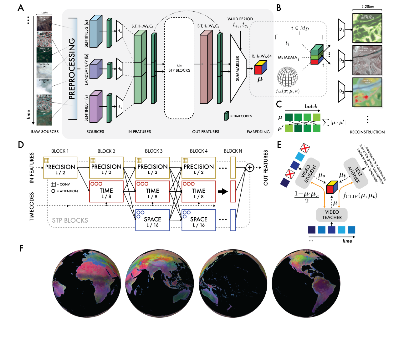 AlphaEarth Foundations complete architecture diagram showing preprocessing, STP blocks, embedding generation, and global coverage