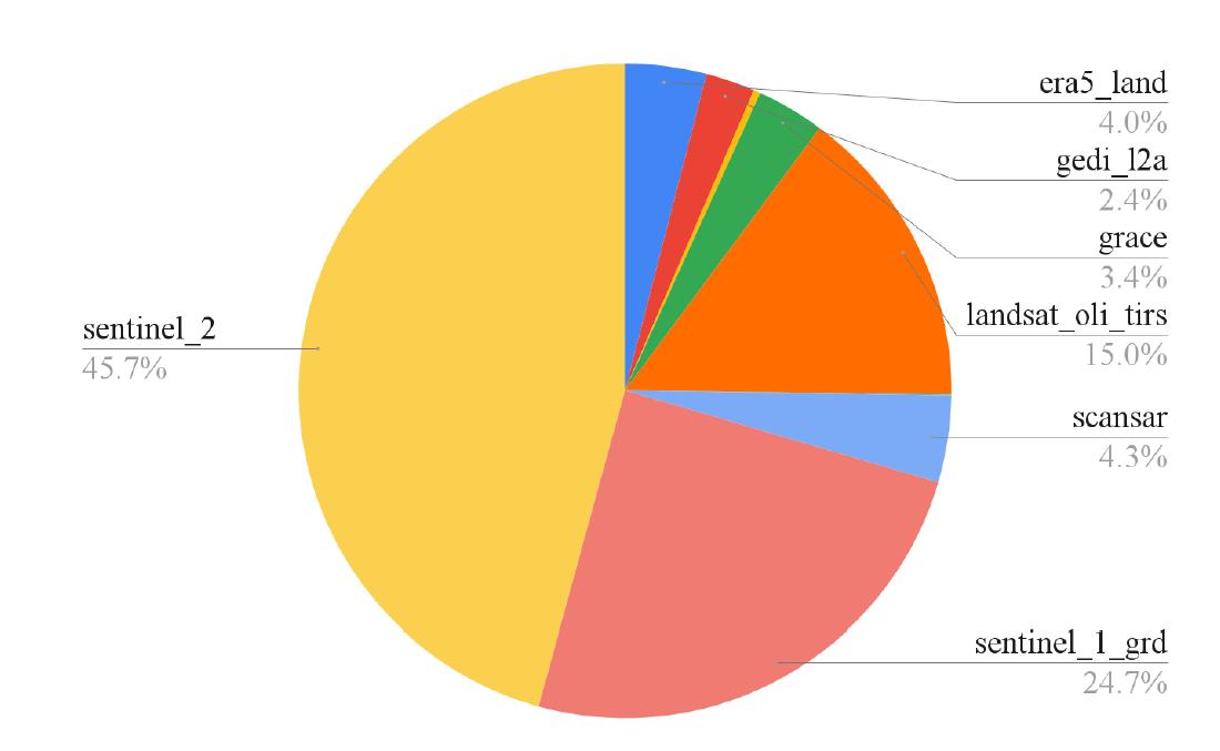 Pie chart showing breakdown of image samples by sensor with percentages for each satellite data source