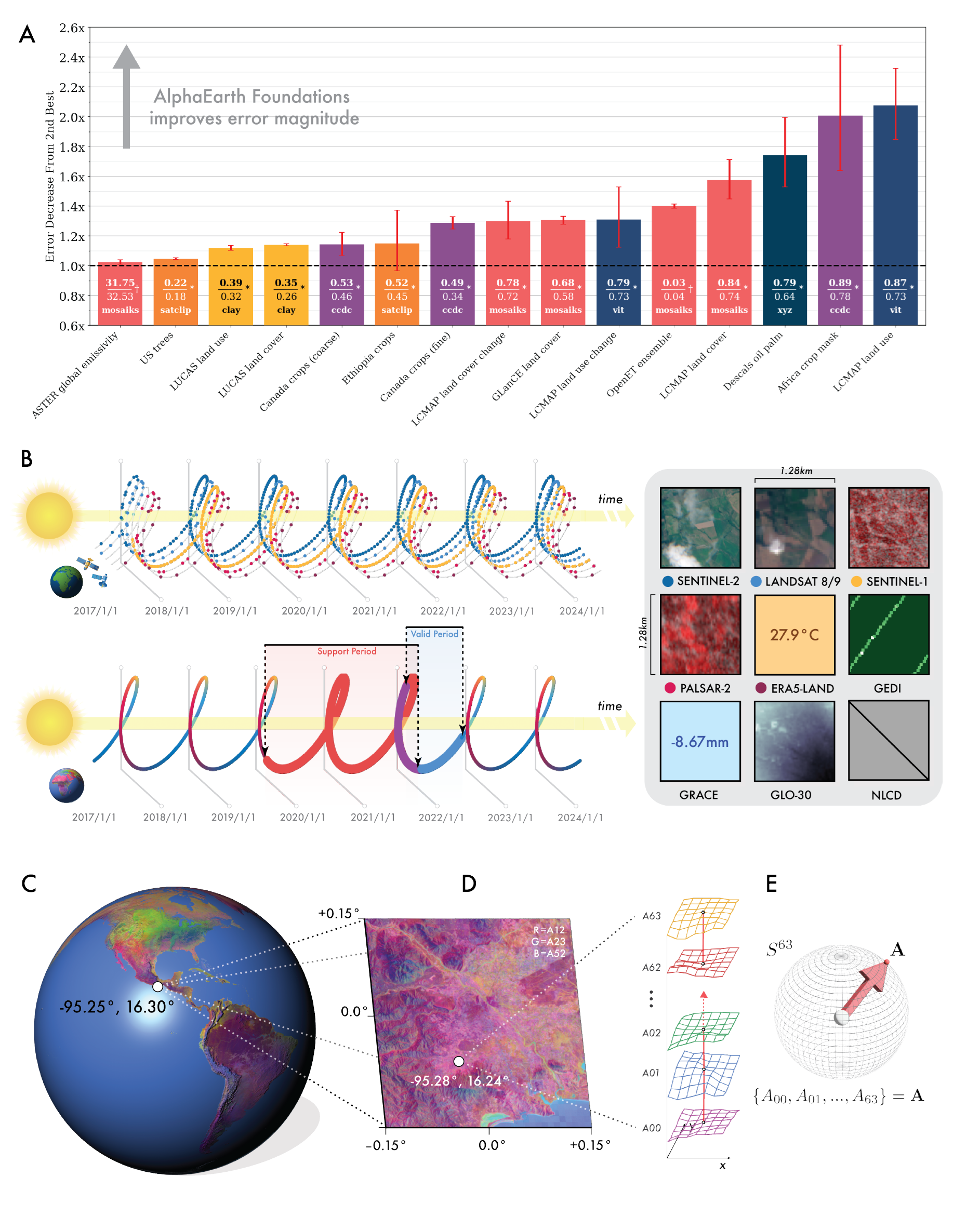 Embedding fields paradigm showing error ratios, data reconciliation, global embedding field, and unit sphere representation
