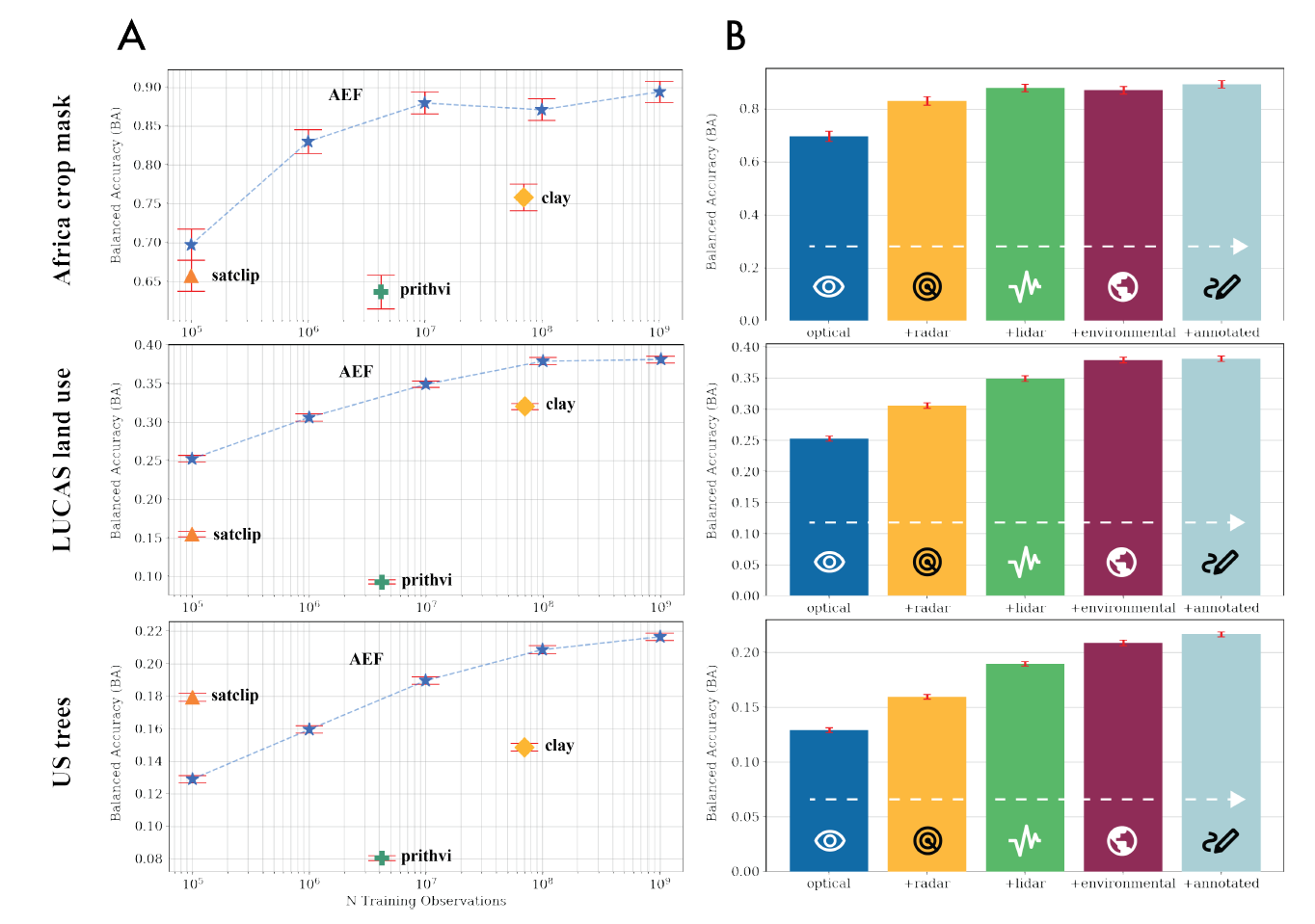 Effects of scaling showing balanced accuracy as function of training examples and compounding training targets